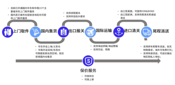 多种服务，多元定制，SpeedFreight国际头程运输服务还不了解下吗？