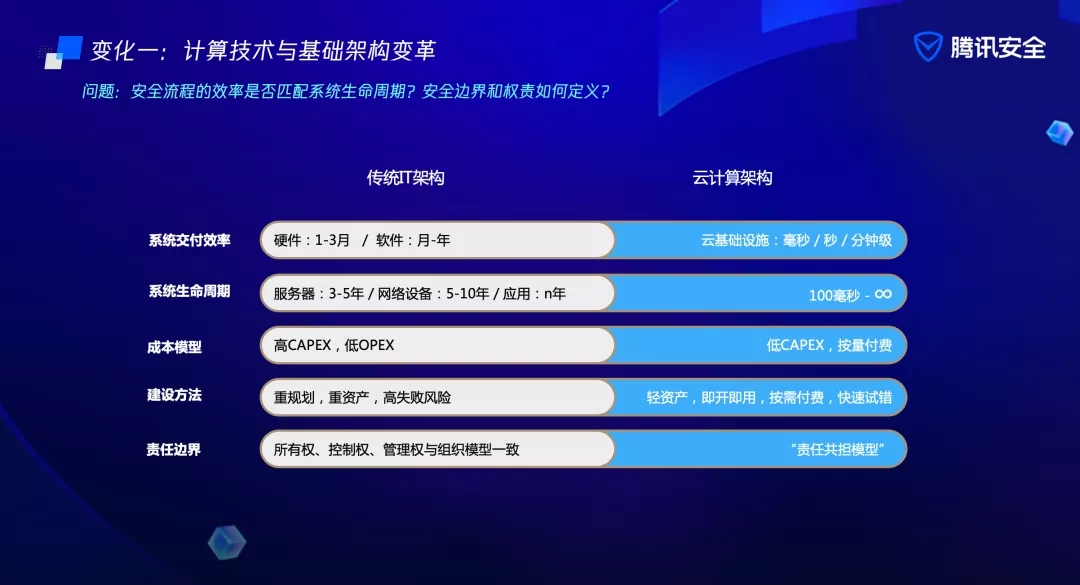 腾讯云安全总经理李滨：云原生时代，我们需要什么样的安全托管服务？