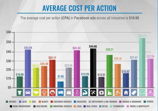 教你9种方法如何降低 Facebook 广告成本