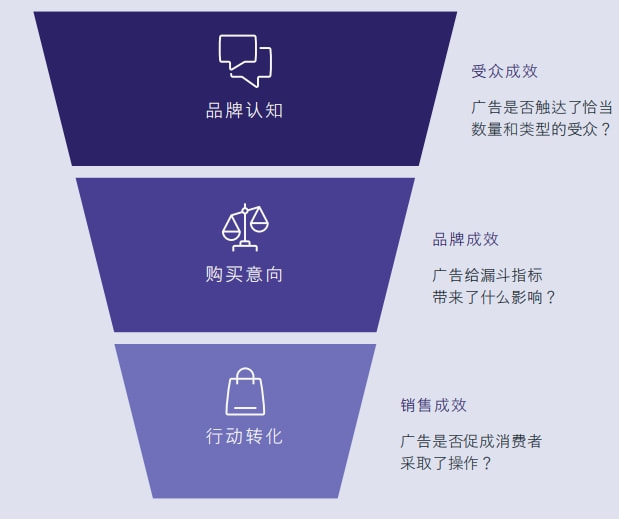 低本高效大促营销要点，掌握Facebook广告再营销时机