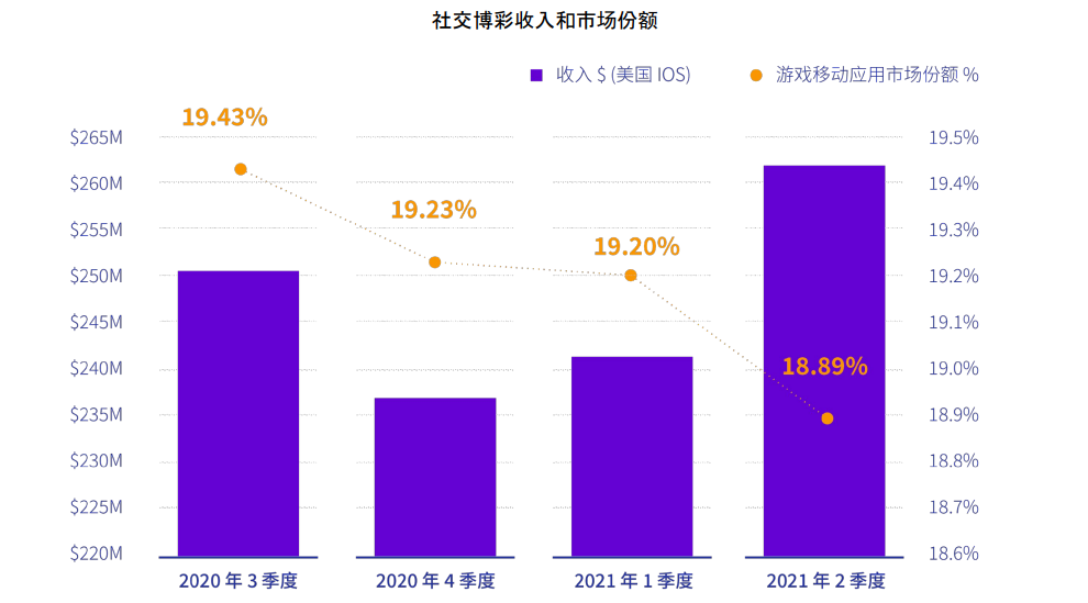 年收入62亿美金!海外社交博彩游戏市场洞察及营销数据分析