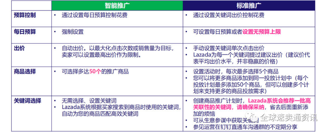 Lazada直通车智能推广--更大化提高点击量和销量