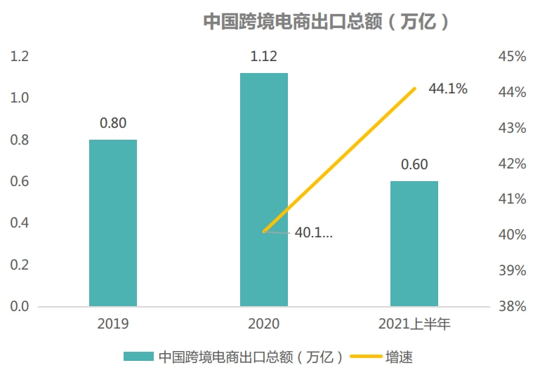 突破万亿的跨境电商市场，品牌出海时代来临