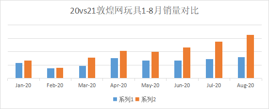 敦煌网：个个都火！从销量平平到月销10万美金，他们押对宝了