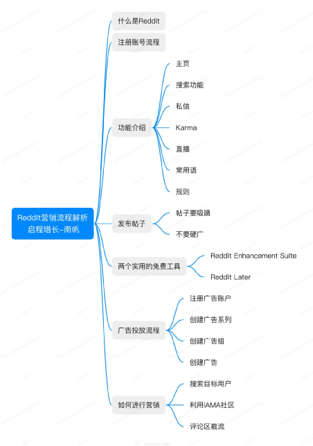 如何利用 Reddit 开展营销|6000字，建议收藏