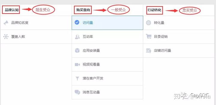 为什么我的Facebook广告转化这么差？