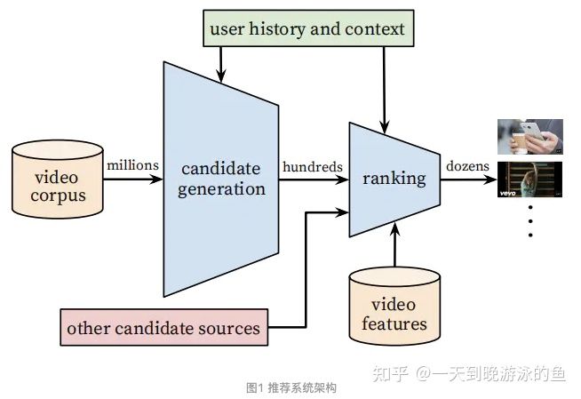 YouTube深度推荐系统