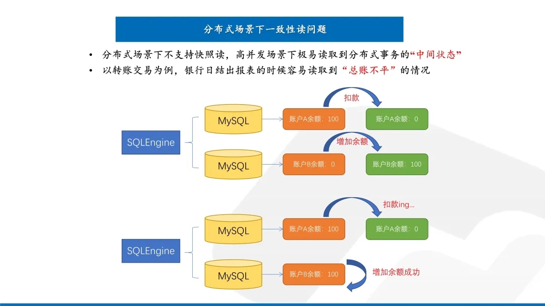 硬核干货！TDSQL全局一致性读技术详解