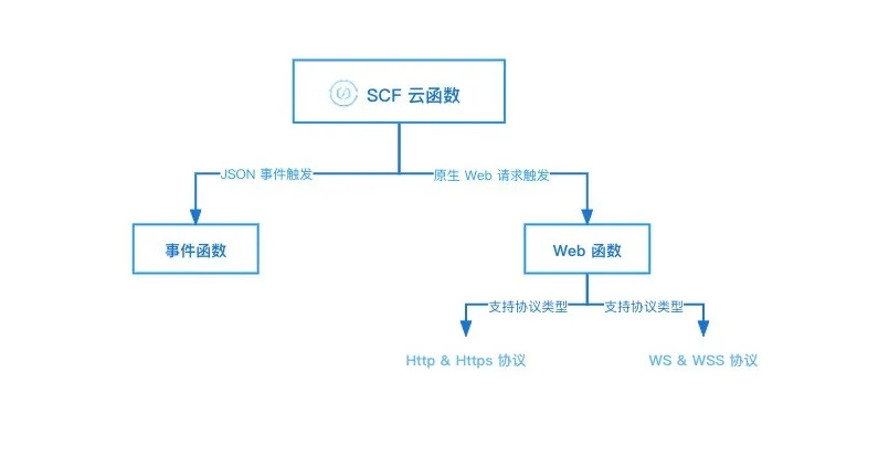 WebSocket八问八答，一文解答云函数WebSocket使用疑惑