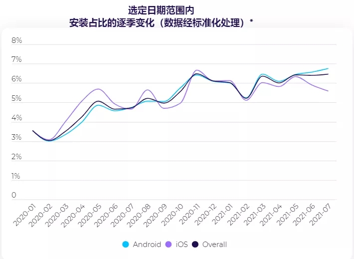 深度解析｜受iOS 14+隐私新规与疫情双重影响，电商们竟然逆势增长？