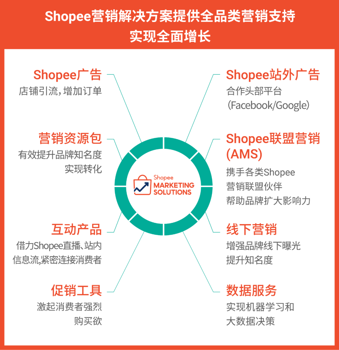 Shopee营销解决方案