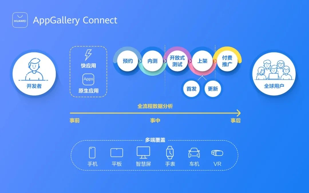 【必看】华为应用市场AppGallery Connect 应用分发的技巧