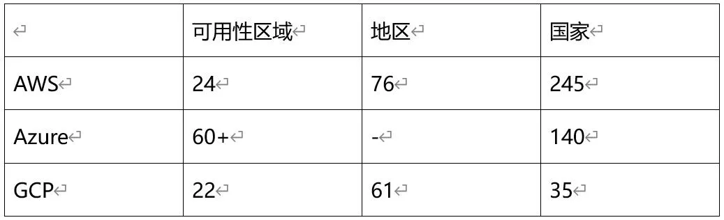 AWS、Azure和GCP：云服务的详细比较