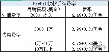 PayPal收款提现