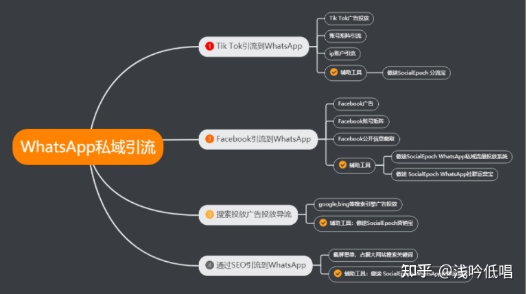 跨境外贸站外推广之whatsapp引流技巧