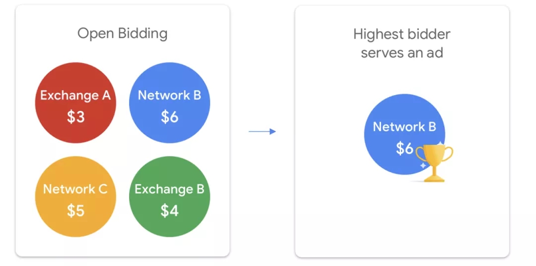 谷歌AdMob Open Bidding优化技巧及功能使用详解