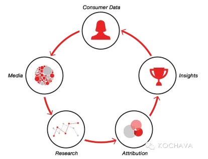 通过Kochava受众归因分析洞察广告辐射效应