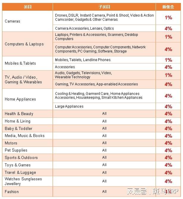 Lazada开店费用有哪些？