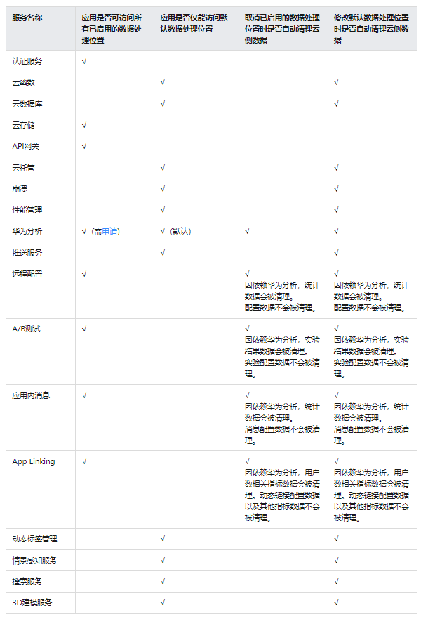 AppGallery Connect：数据处理位置