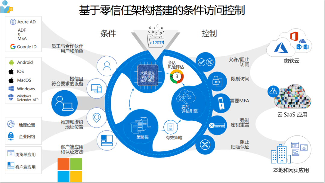 当零信任和云安全组起CP，如何架构来强防护安全体系？