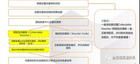 Lazada促进买家快速下单的方法是什么？店铺优惠劵使用技巧必须要知道