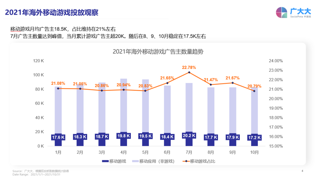 2021年手游市场巨变：安卓广告主超过iOS，这几款出海游戏投放超过《原神》