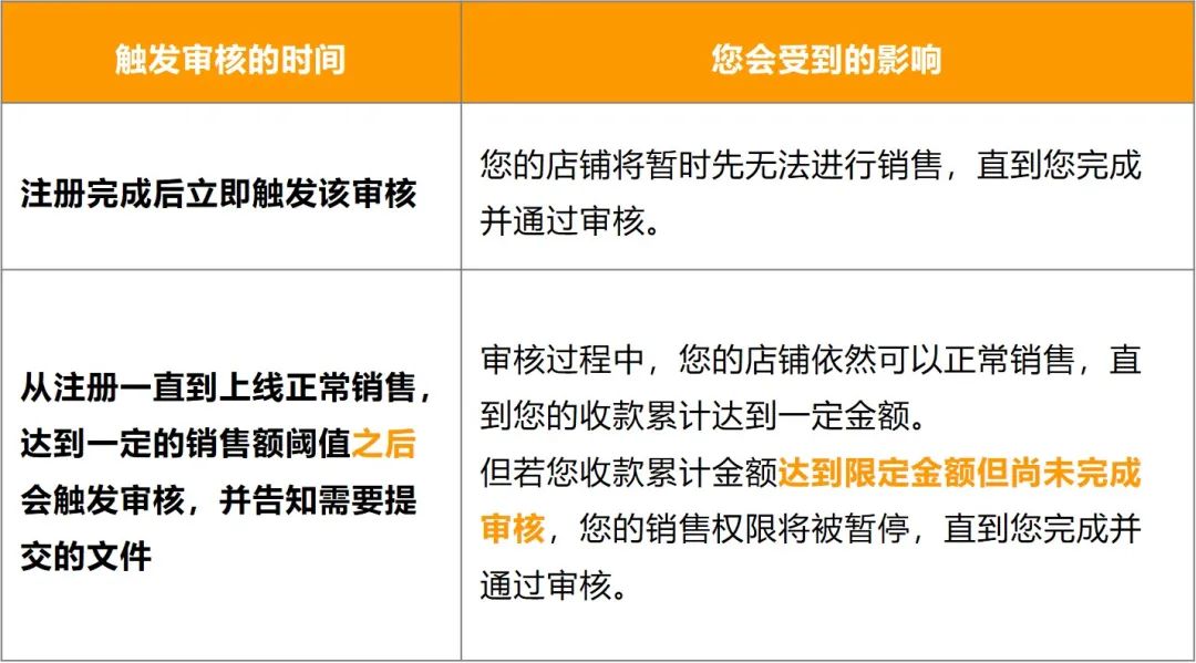 亚马逊欧洲站卖家资质审核（KYC）所需材料及要求！