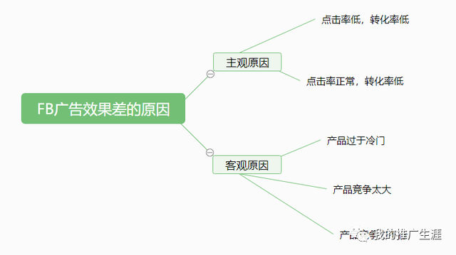 Facebook广告效果差，到底哪里出问题了？