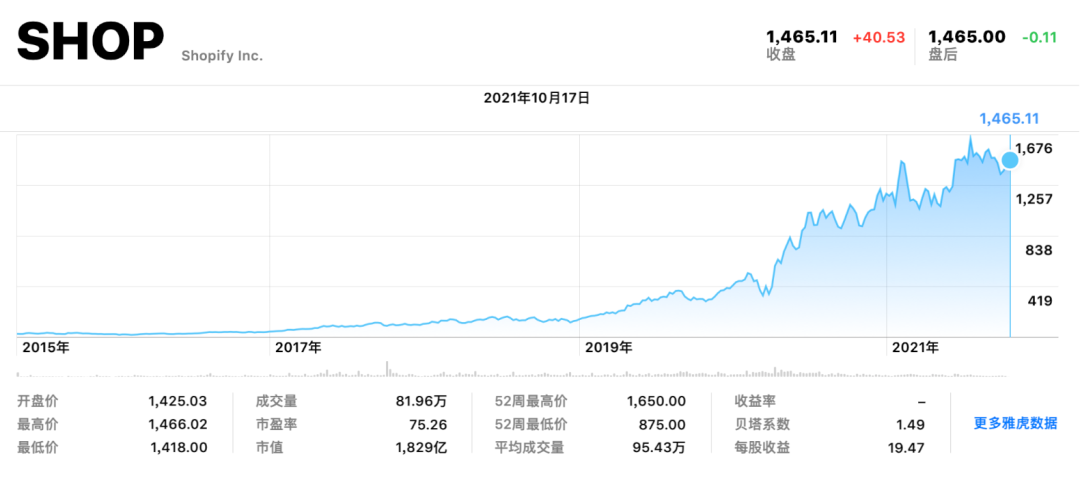 通过四大支柱，读懂千亿美金市值的电商SaaS Shopify