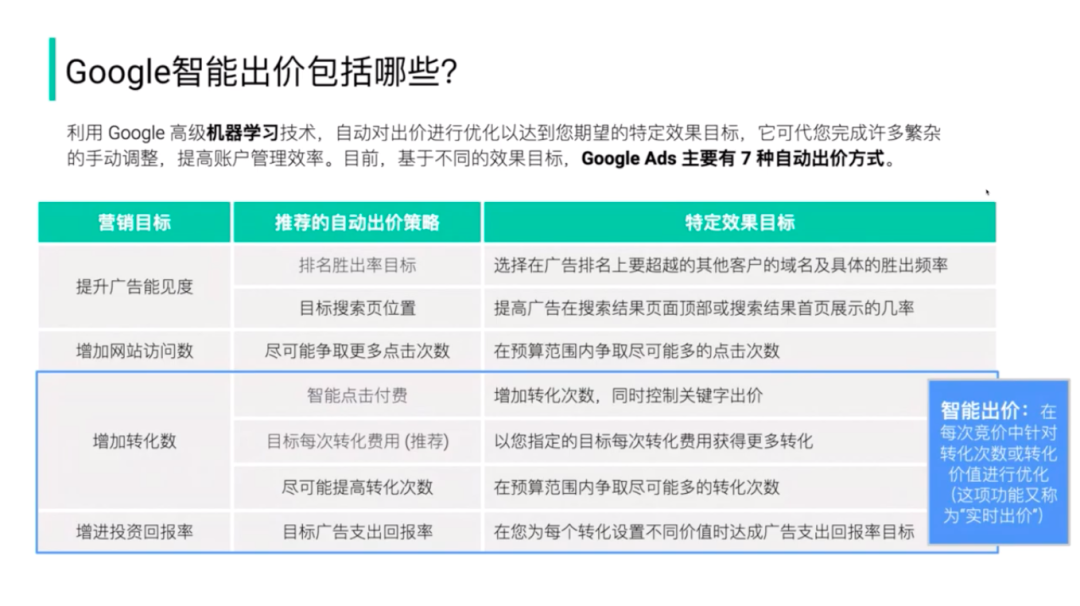 谷歌广告出价策略及优缺点分析