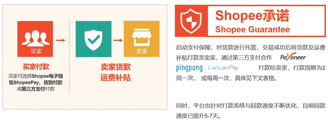 Shopee打款流程