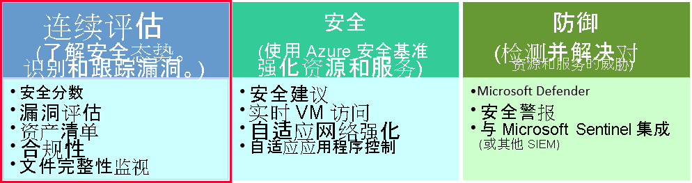 关注 Microsoft Defender for Cloud 的评估功能。