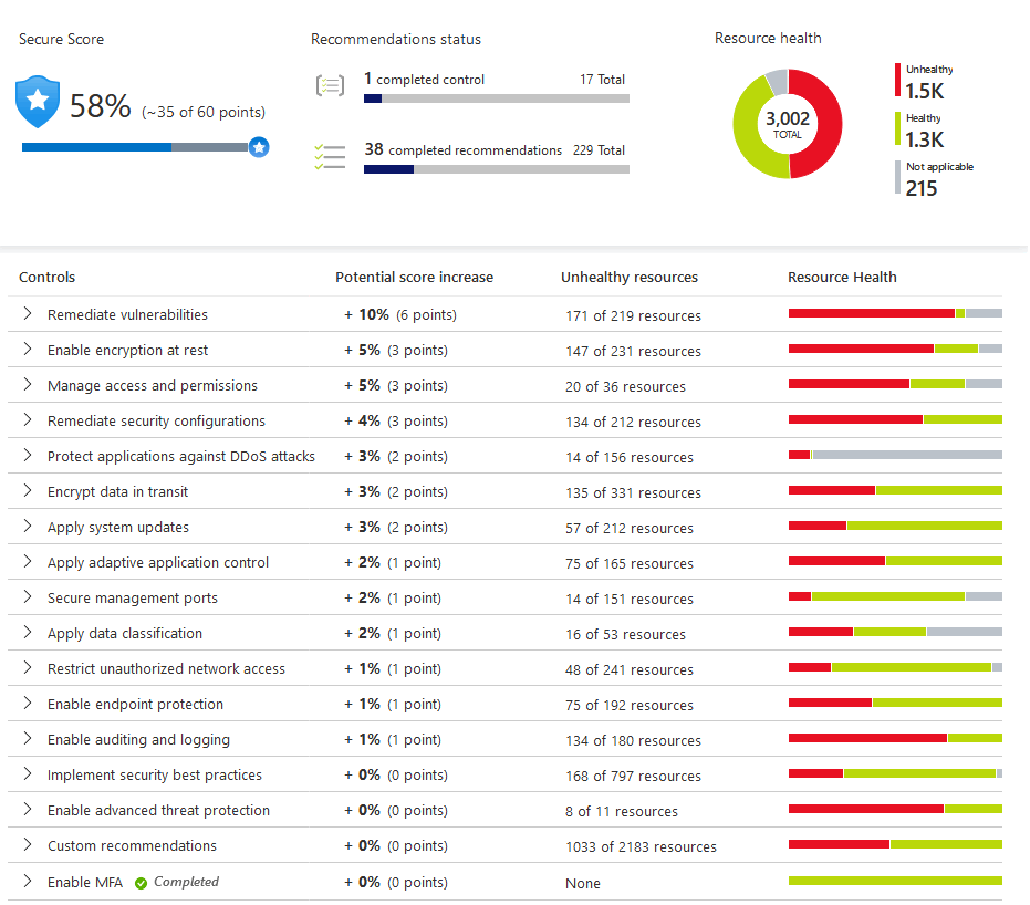 Defender for Cloud 安全功能分数。