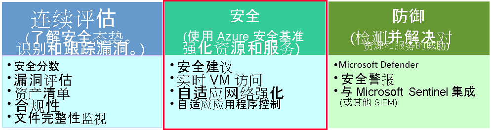 关注 Microsoft Defender for Cloud 的“安全”功能。