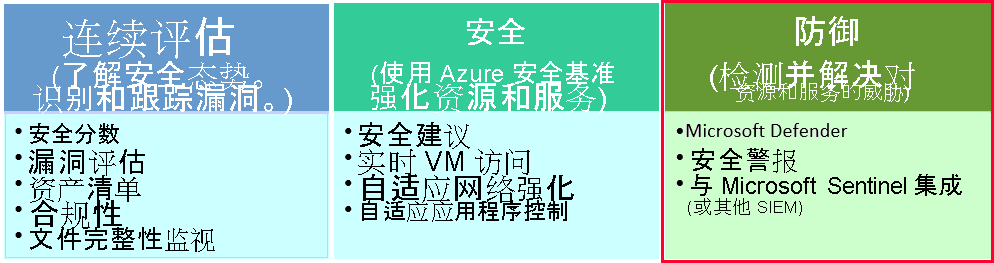 关注 Microsoft Defender for Cloud 的“防御”功能。