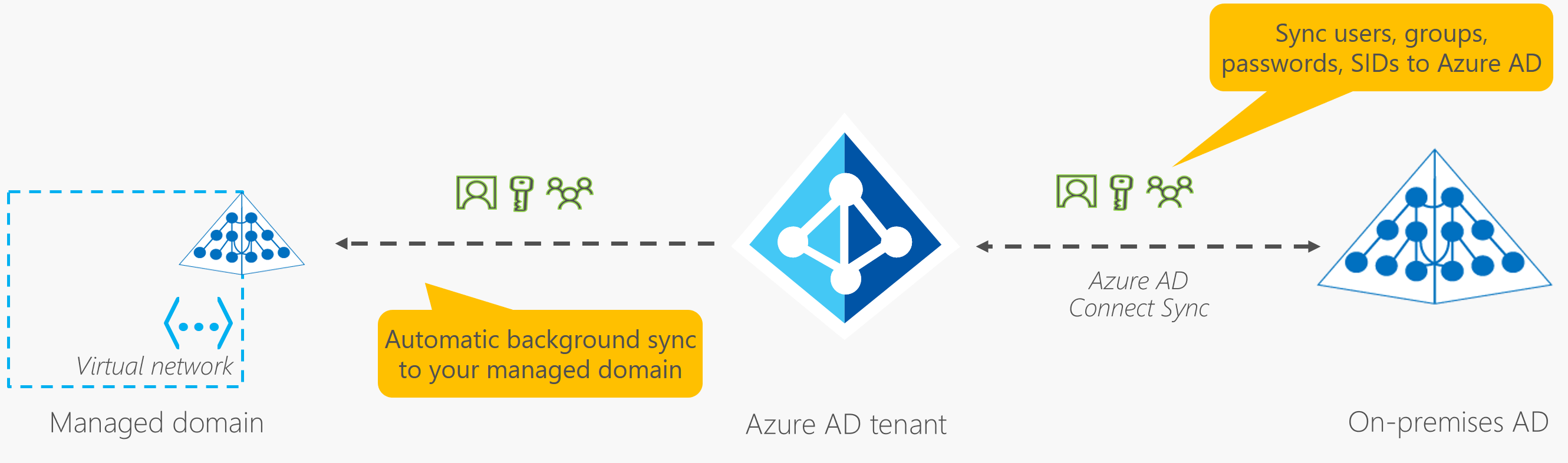 使用 AD Connect 将 Azure AD 域服务与 Azure AD 和本地 AD DS 同步