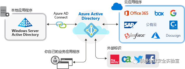 浅谈Azure AD渗透