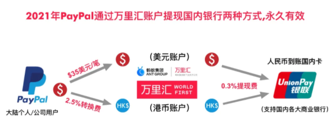 PayPal账户余额通过万里汇平台结汇人民币回国教程（新平台）