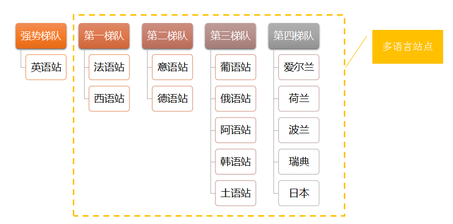 敦煌网：不止赚美金，不止强流量，这些地方订单翻倍增长