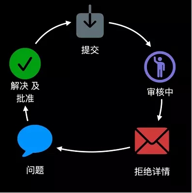 苹果审核团队在线讲座细节披露，如何避免审核被拒？干货都在这了！