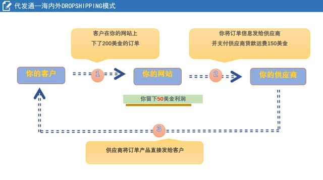 Shopify一件代发问题？物流方式介绍