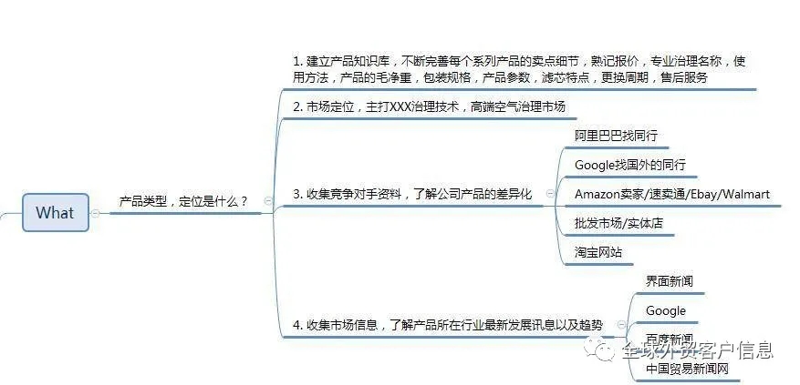 Google客户开发方案-工作计划如何做？