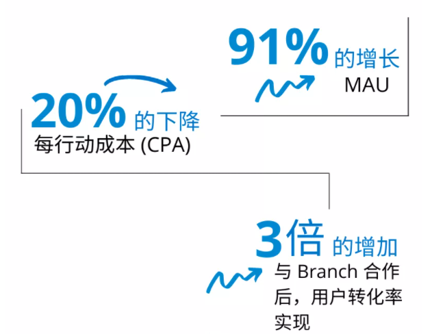 Branch成功案例 | 游戏 APP 如何实现月活量增加 91%