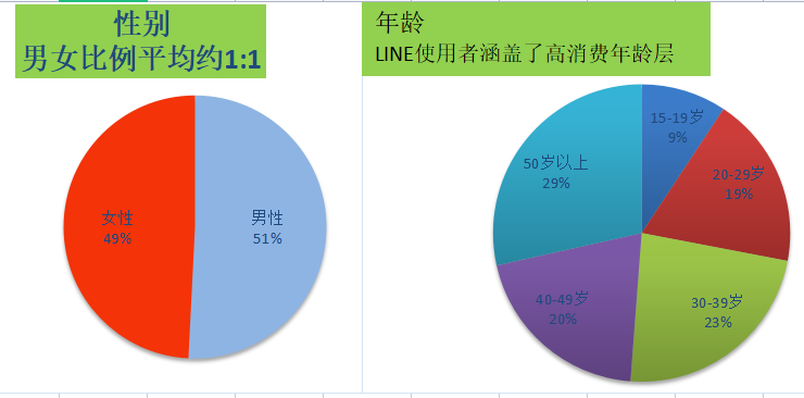 LINE广告营销，LINE平台在台湾有多火？