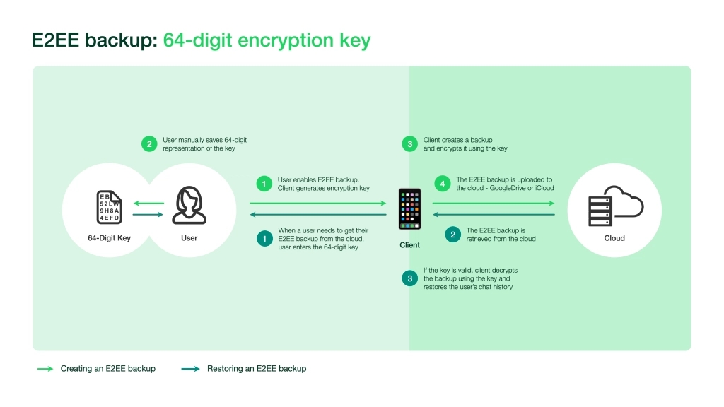 WhatsApp_E2EE-Backups_64-digit-encryption.webp.jpg