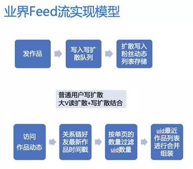 亿级月活全民K歌Feed业务在腾讯云MongoDB中的应用及优化实践