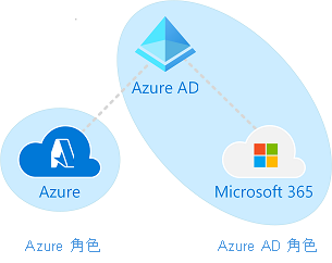 了解 Azure Active Directory 中的角色