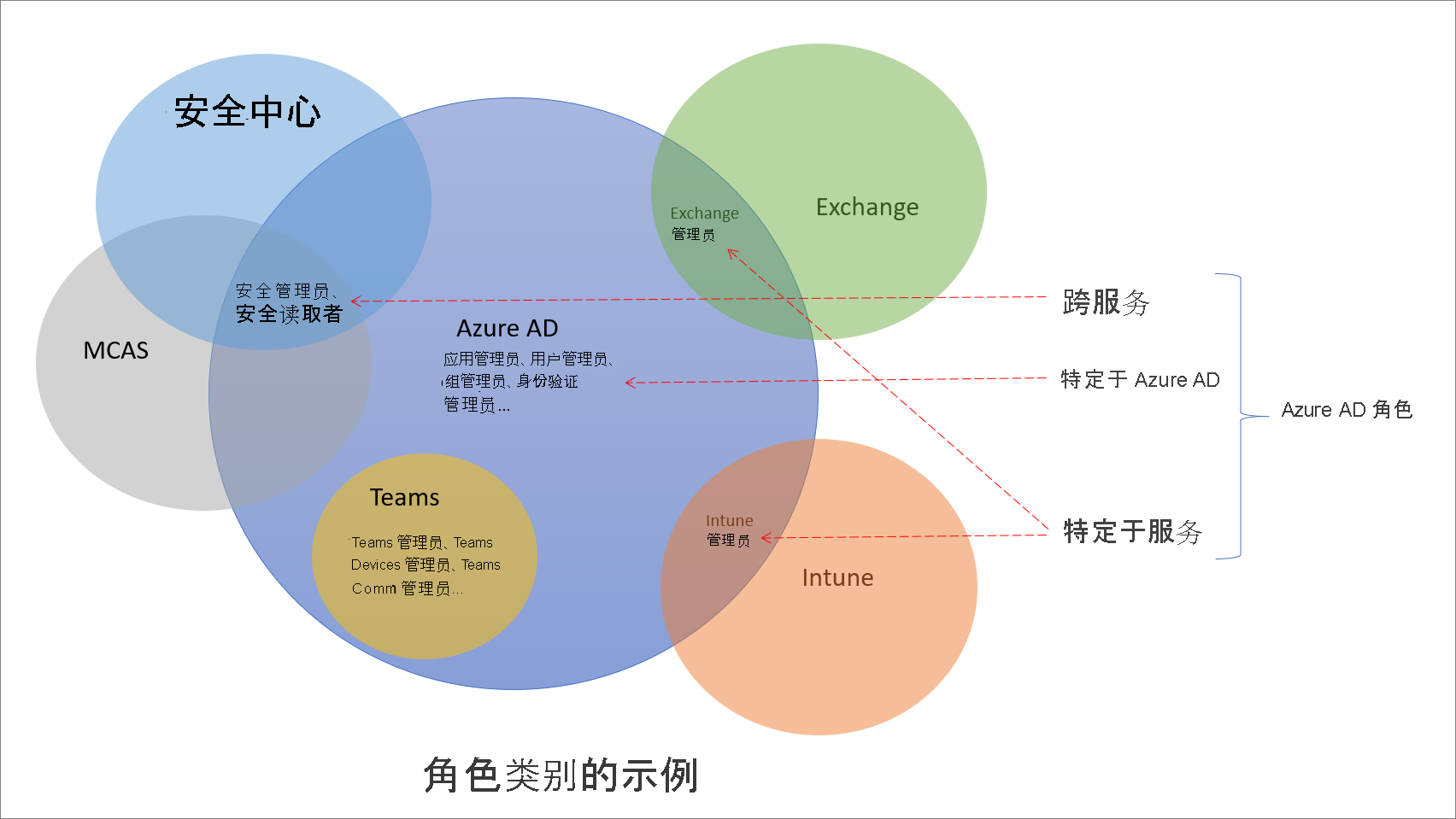 Azure AD 内置角色的三个类别