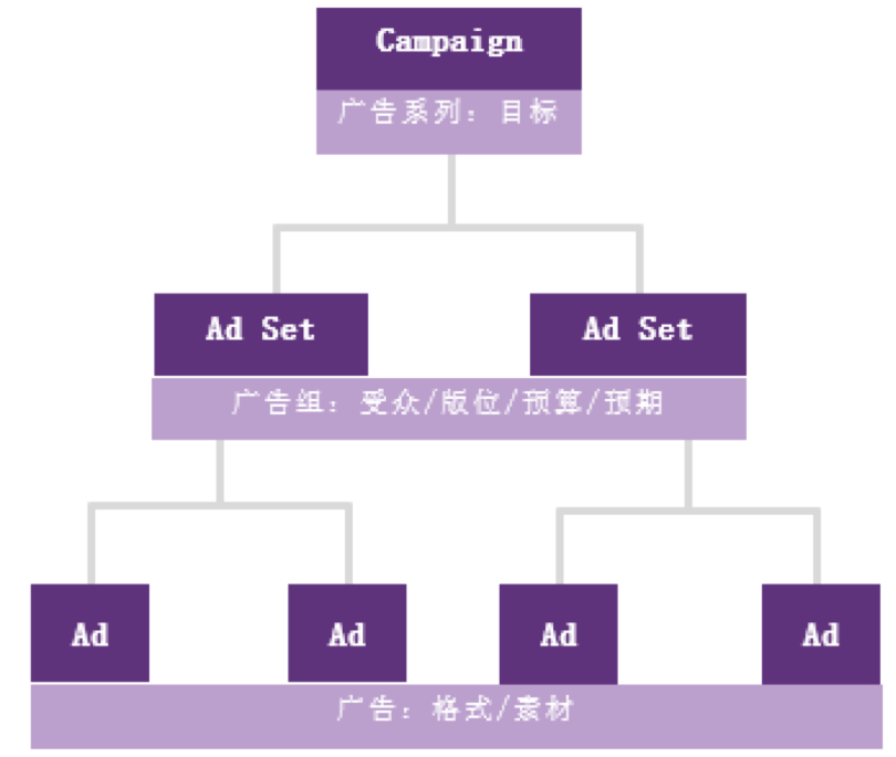 如何设计广告账户框架？