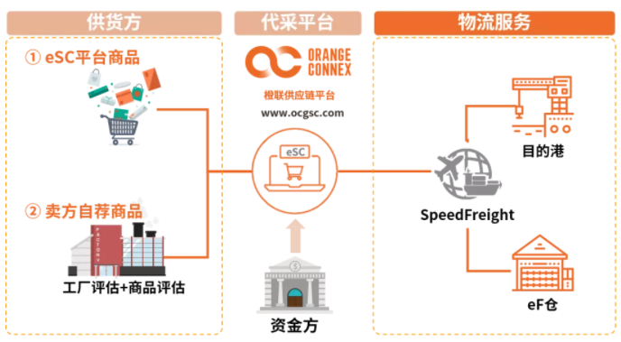 高额度，长账期，低预付款代采服务！橙e供应链“e代采”了解下？